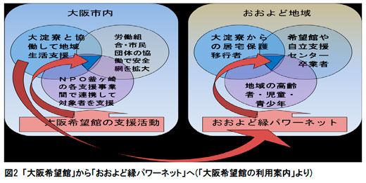 図2 「大阪希望館」から「おおよど縁パワーネット」へ(「大阪希望館の利用案内」より)