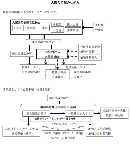 大阪希望館の仕組み