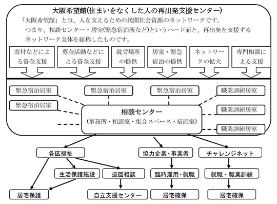 大阪希望館・ネットワーク