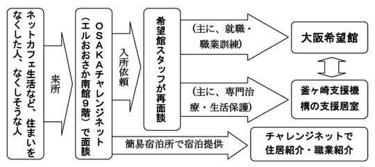 大阪希望館・利用の流れ