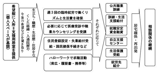 大阪希望館・支援メニュー