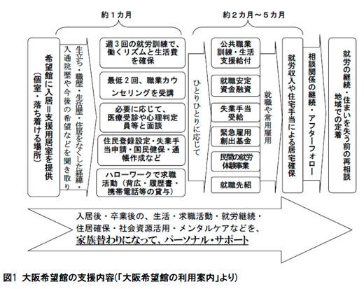 図1　大阪希望館の支援内容(「大阪希望館の利用案内」より)